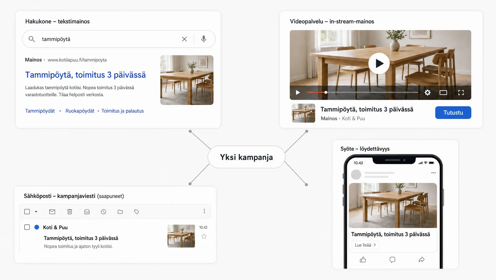 Sama kampanja näkyy hakutuloksessa, videomainoksena, sähköpostissa ja puhelimen syötteessä